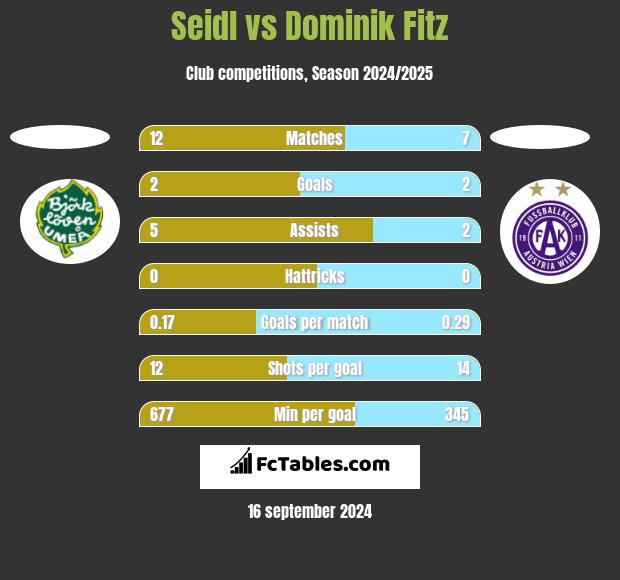 Seidl vs Dominik Fitz h2h player stats