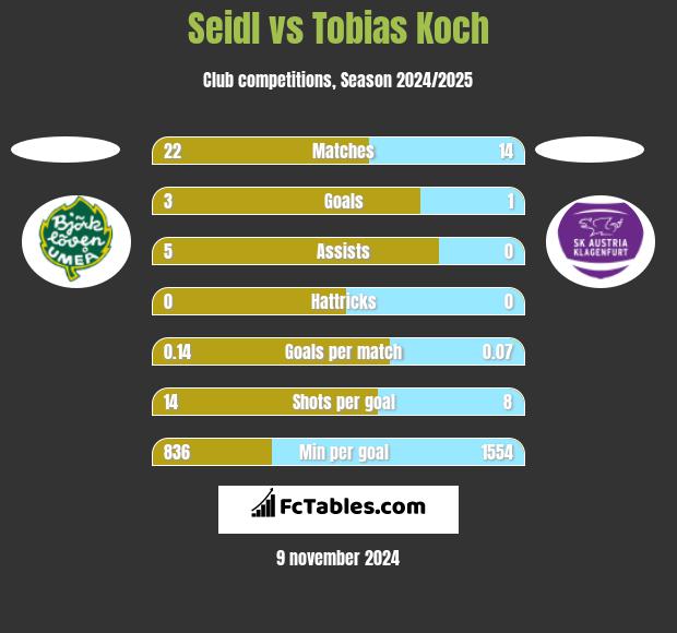 Seidl vs Tobias Koch h2h player stats