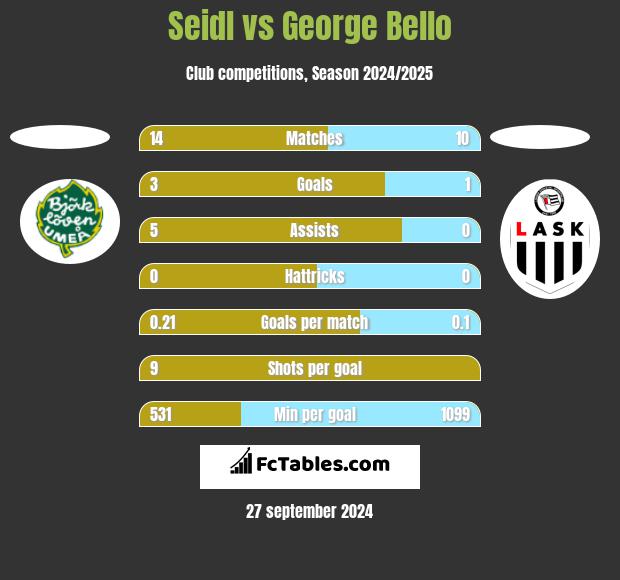 Seidl vs George Bello h2h player stats