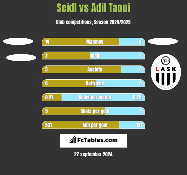 Seidl vs Adil Taoui h2h player stats