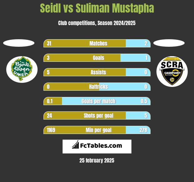 Seidl vs Suliman Mustapha h2h player stats