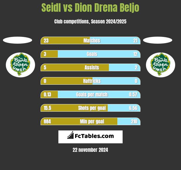 Seidl vs Dion Drena Beljo h2h player stats