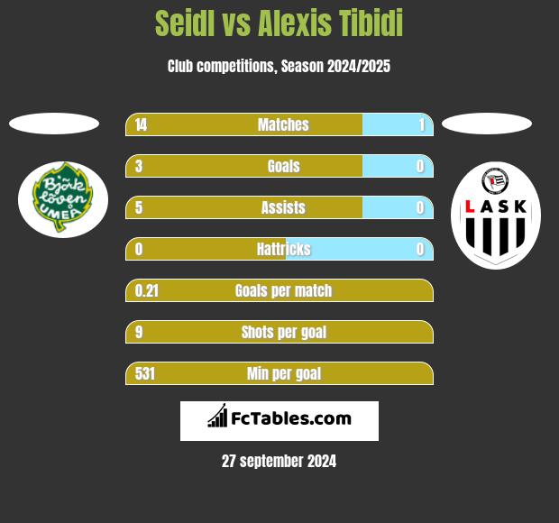 Seidl vs Alexis Tibidi h2h player stats