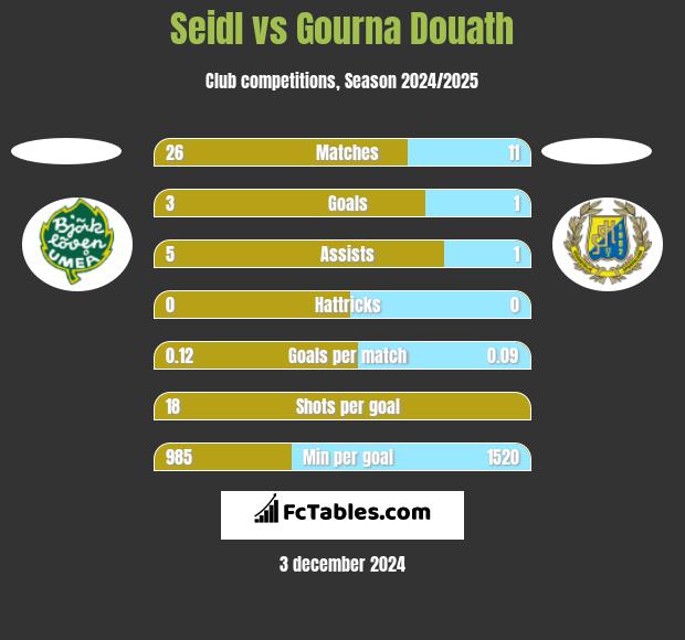 Seidl vs Gourna Douath h2h player stats