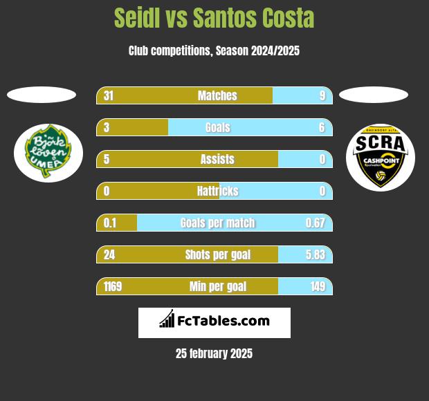 Seidl vs Santos Costa h2h player stats