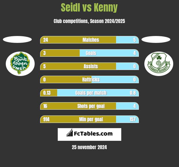 Seidl vs Kenny h2h player stats