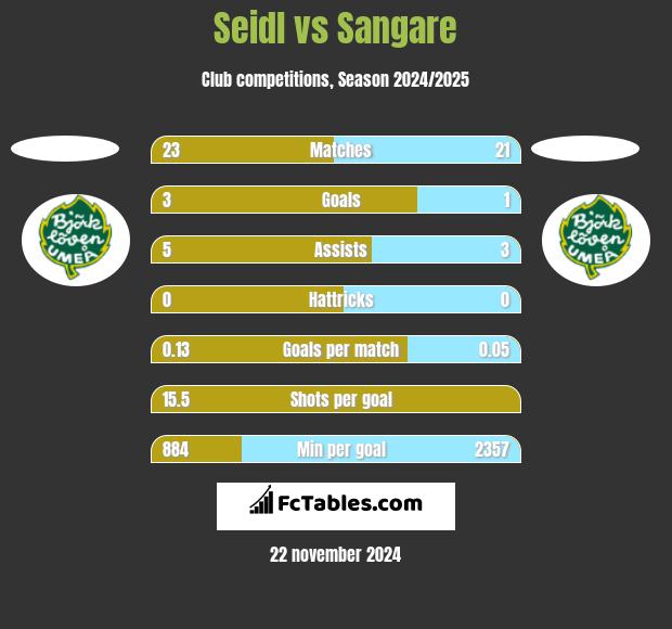 Seidl vs Sangare h2h player stats