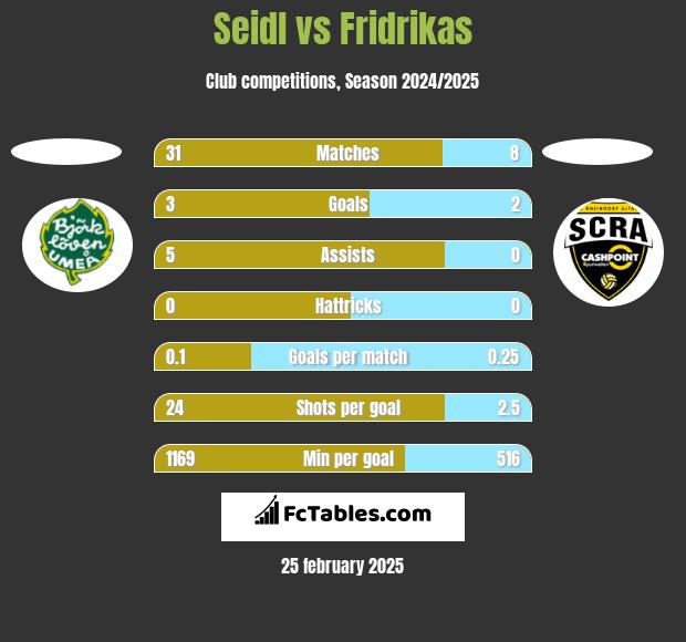 Seidl vs Fridrikas h2h player stats