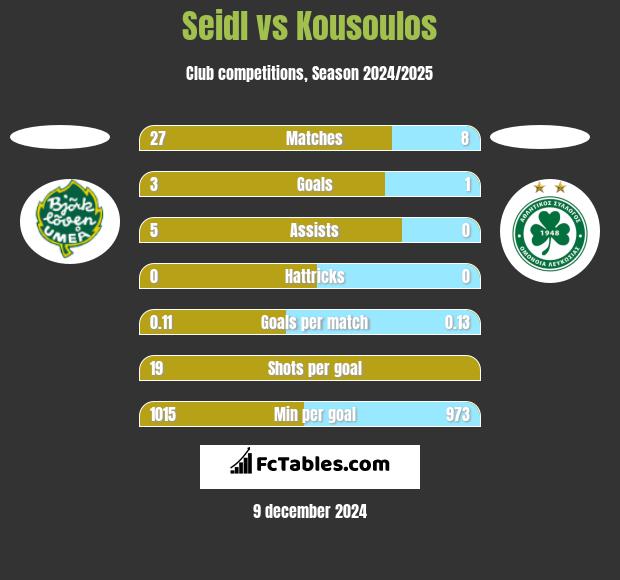 Seidl vs Kousoulos h2h player stats