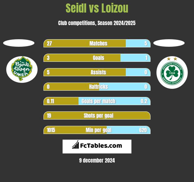 Seidl vs Loizou h2h player stats