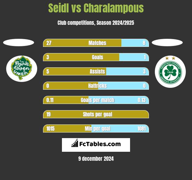 Seidl vs Charalampous h2h player stats