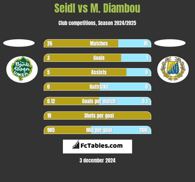 Seidl vs M. Diambou h2h player stats