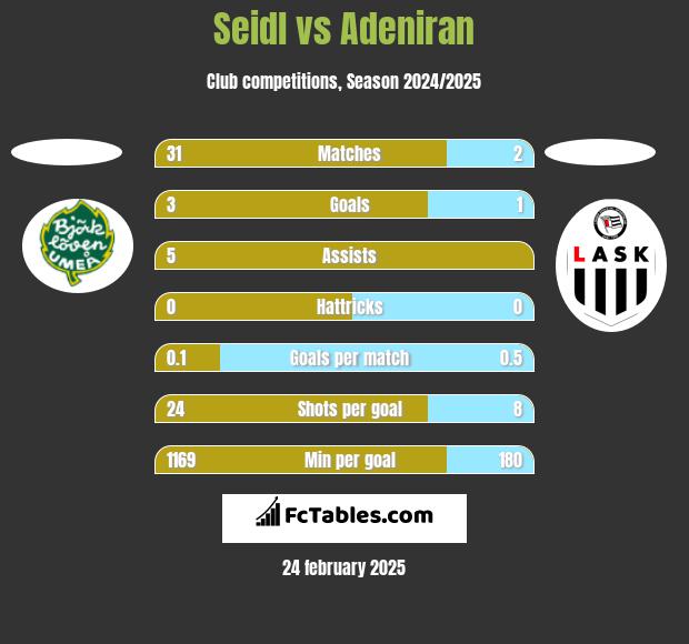 Seidl vs Adeniran h2h player stats