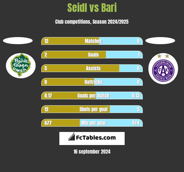 Seidl vs Bari h2h player stats