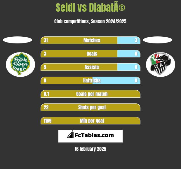 Seidl vs DiabatÃ© h2h player stats