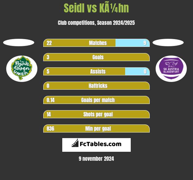 Seidl vs KÃ¼hn h2h player stats