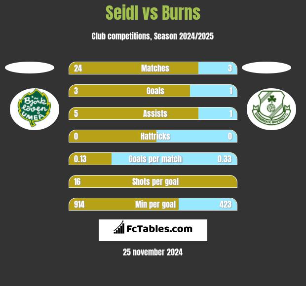 Seidl vs Burns h2h player stats