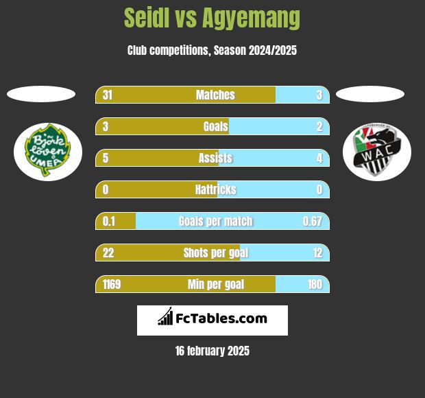 Seidl vs Agyemang h2h player stats