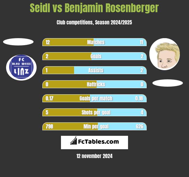 Seidl vs Benjamin Rosenberger h2h player stats