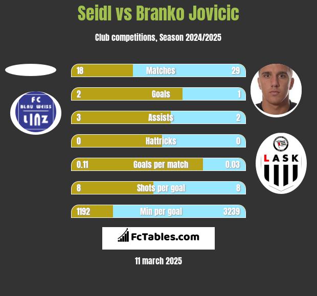 Seidl vs Branko Jovicic h2h player stats