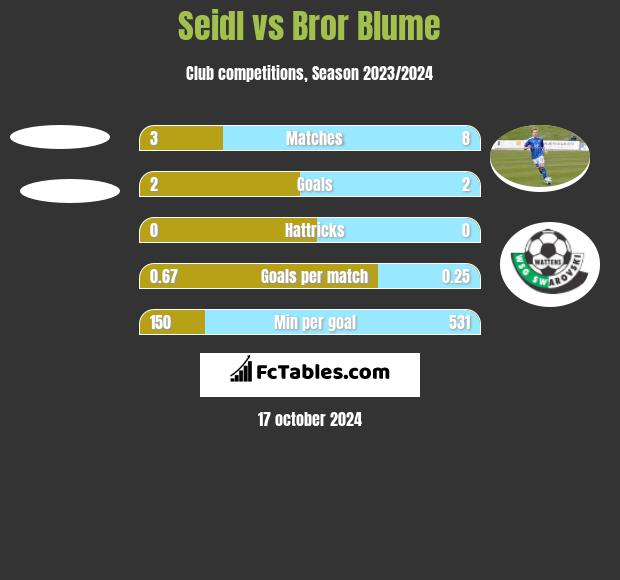 Seidl vs Bror Blume h2h player stats