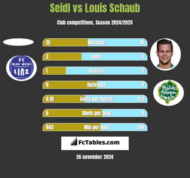 Seidl vs Louis Schaub h2h player stats