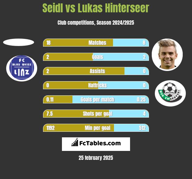 Seidl vs Lukas Hinterseer h2h player stats