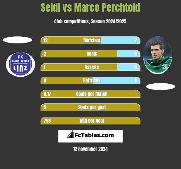 Seidl vs Marco Perchtold h2h player stats