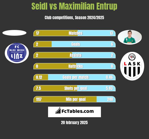 Seidl vs Maximilian Entrup h2h player stats