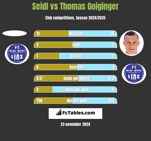 Seidl vs Thomas Goiginger h2h player stats