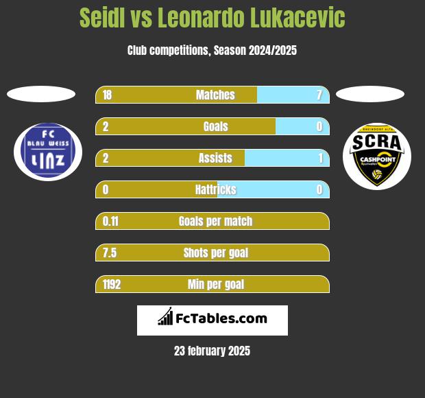 Seidl vs Leonardo Lukacevic h2h player stats