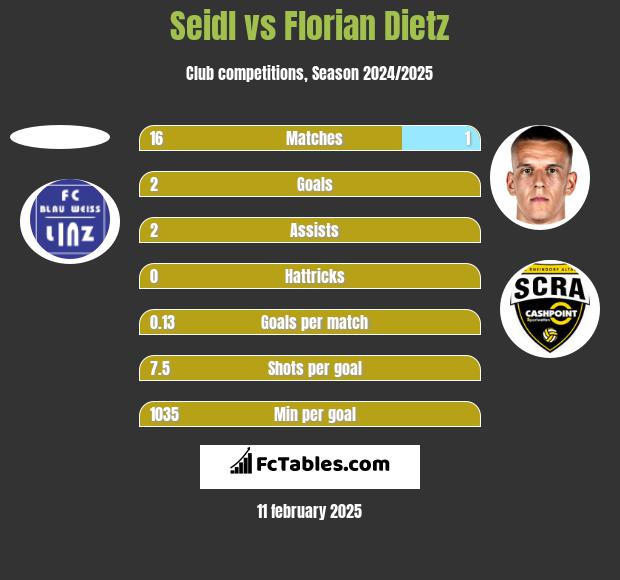 Seidl vs Florian Dietz h2h player stats