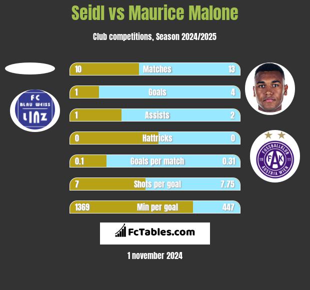 Seidl vs Maurice Malone h2h player stats