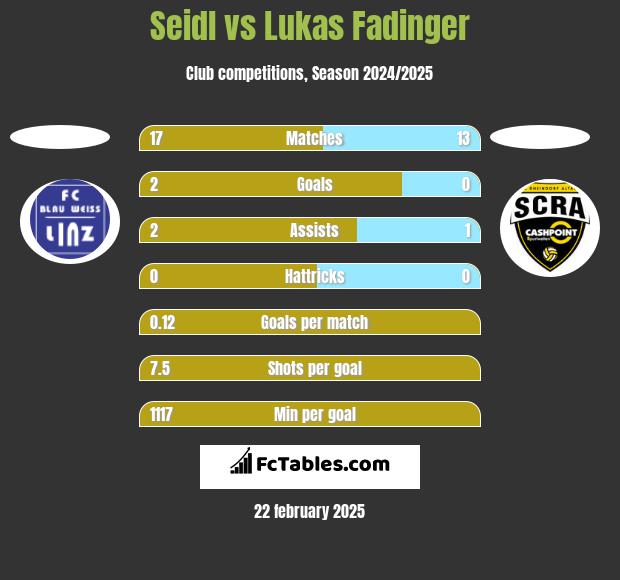 Seidl vs Lukas Fadinger h2h player stats