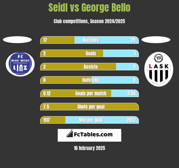 Seidl vs George Bello h2h player stats