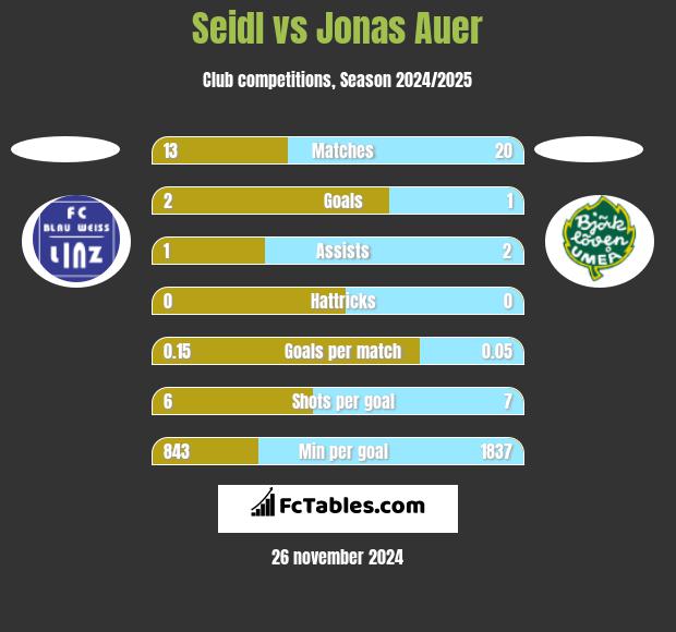 Seidl vs Jonas Auer h2h player stats