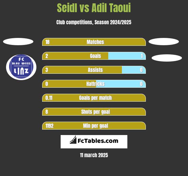 Seidl vs Adil Taoui h2h player stats