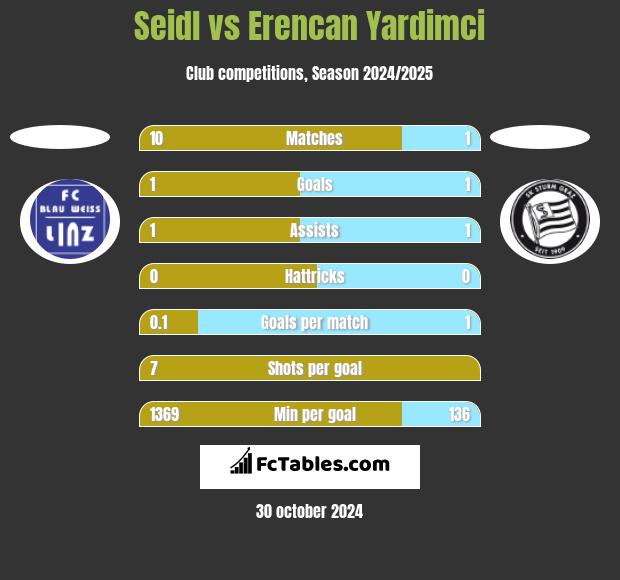 Seidl vs Erencan Yardimci h2h player stats