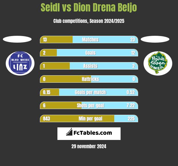 Seidl vs Dion Drena Beljo h2h player stats