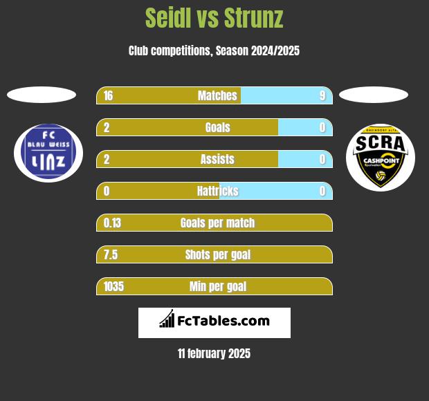 Seidl vs Strunz h2h player stats