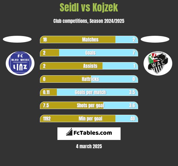 Seidl vs Kojzek h2h player stats