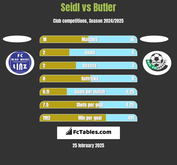 Seidl vs Butler h2h player stats