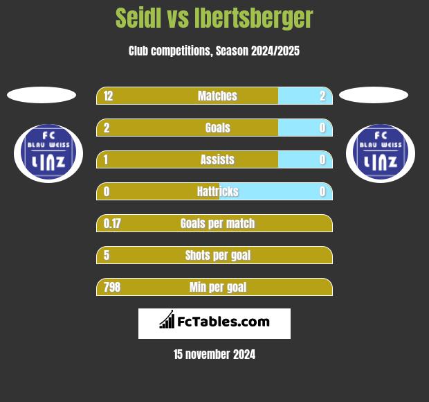 Seidl vs Ibertsberger h2h player stats