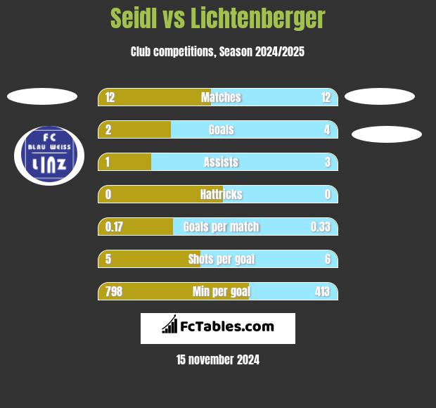 Seidl vs Lichtenberger h2h player stats