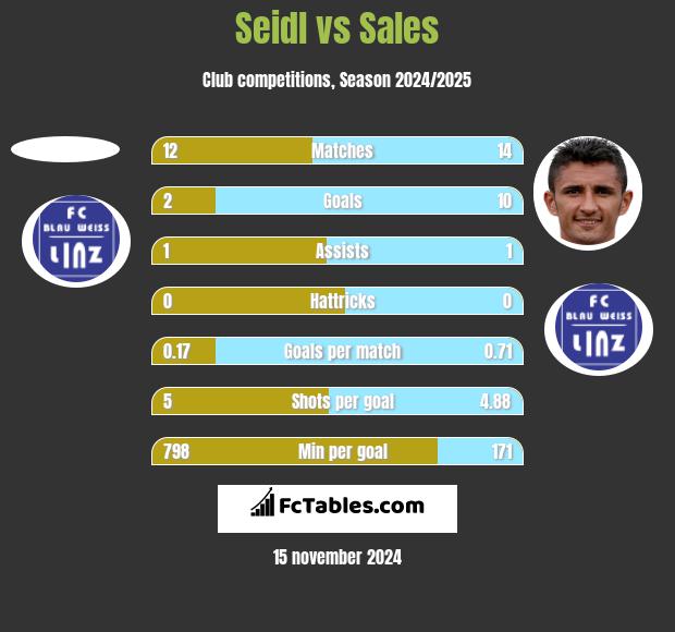 Seidl vs Sales h2h player stats