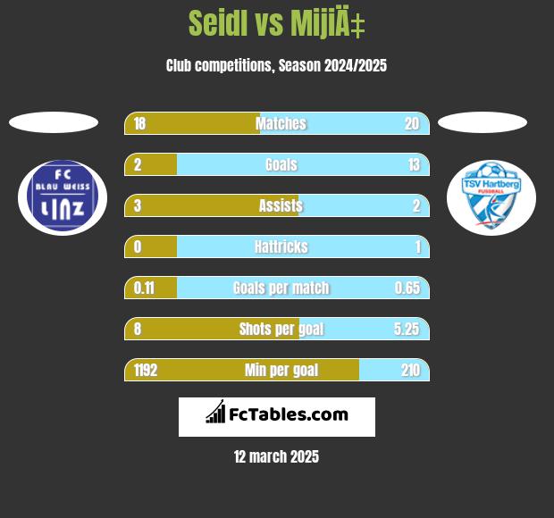 Seidl vs MijiÄ‡ h2h player stats