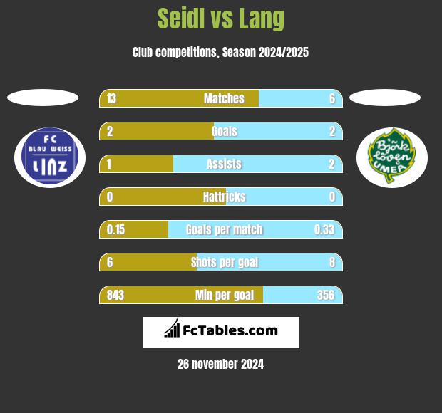 Seidl vs Lang h2h player stats