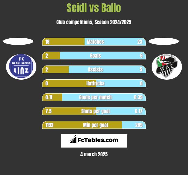 Seidl vs Ballo h2h player stats