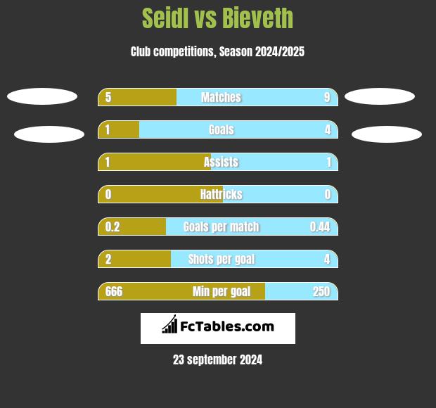 Seidl vs Bieveth h2h player stats