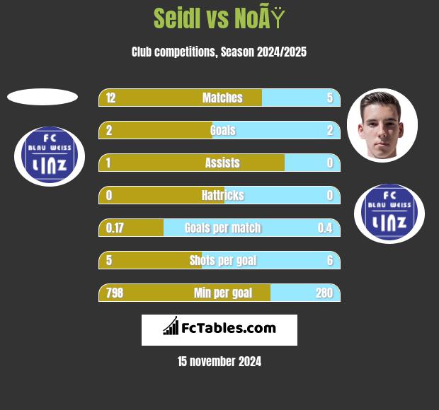 Seidl vs NoÃŸ h2h player stats